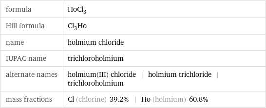 formula | HoCl_3 Hill formula | Cl_3Ho name | holmium chloride IUPAC name | trichloroholmium alternate names | holmium(III) chloride | holmium trichloride | trichloroholmium mass fractions | Cl (chlorine) 39.2% | Ho (holmium) 60.8%