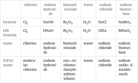  | chlorine | sodium hydroxide | bismuth trioxide | water | sodium chloride | sodium bismuthate formula | Cl_2 | NaOH | Bi_2O_3 | H_2O | NaCl | NaBiO_3 Hill formula | Cl_2 | HNaO | Bi_2O_3 | H_2O | ClNa | BiNaO_3 name | chlorine | sodium hydroxide | bismuth trioxide | water | sodium chloride | sodium bismuthate IUPAC name | molecular chlorine | sodium hydroxide | oxo-oxobismuthanyloxybismuthane | water | sodium chloride | sodium oxido-dioxobismuth