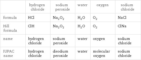  | hydrogen chloride | sodium peroxide | water | oxygen | sodium chloride formula | HCl | Na_2O_2 | H_2O | O_2 | NaCl Hill formula | ClH | Na_2O_2 | H_2O | O_2 | ClNa name | hydrogen chloride | sodium peroxide | water | oxygen | sodium chloride IUPAC name | hydrogen chloride | disodium peroxide | water | molecular oxygen | sodium chloride