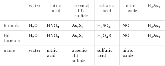  | water | nitric acid | arsenic(III) sulfide | sulfuric acid | nitric oxide | H3As4 formula | H_2O | HNO_3 | As_2S_3 | H_2SO_4 | NO | H3As4 Hill formula | H_2O | HNO_3 | As_2S_3 | H_2O_4S | NO | H3As4 name | water | nitric acid | arsenic(III) sulfide | sulfuric acid | nitric oxide | 