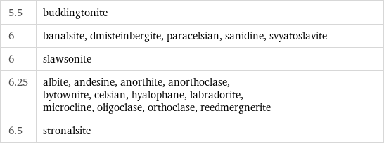5.5 | buddingtonite 6 | banalsite, dmisteinbergite, paracelsian, sanidine, svyatoslavite 6 | slawsonite 6.25 | albite, andesine, anorthite, anorthoclase, bytownite, celsian, hyalophane, labradorite, microcline, oligoclase, orthoclase, reedmergnerite 6.5 | stronalsite