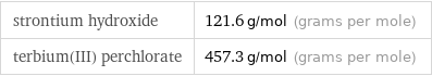 strontium hydroxide | 121.6 g/mol (grams per mole) terbium(III) perchlorate | 457.3 g/mol (grams per mole)