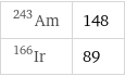Am-243 | 148 Ir-166 | 89