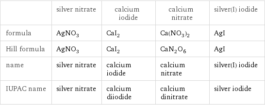  | silver nitrate | calcium iodide | calcium nitrate | silver(I) iodide formula | AgNO_3 | CaI_2 | Ca(NO_3)_2 | AgI Hill formula | AgNO_3 | CaI_2 | CaN_2O_6 | AgI name | silver nitrate | calcium iodide | calcium nitrate | silver(I) iodide IUPAC name | silver nitrate | calcium diiodide | calcium dinitrate | silver iodide