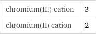 chromium(III) cation | 3 chromium(II) cation | 2