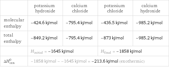  | potassium hydroxide | calcium chloride | potassium chloride | calcium hydroxide molecular enthalpy | -424.6 kJ/mol | -795.4 kJ/mol | -436.5 kJ/mol | -985.2 kJ/mol total enthalpy | -849.2 kJ/mol | -795.4 kJ/mol | -873 kJ/mol | -985.2 kJ/mol  | H_initial = -1645 kJ/mol | | H_final = -1858 kJ/mol |  ΔH_rxn^0 | -1858 kJ/mol - -1645 kJ/mol = -213.6 kJ/mol (exothermic) | | |  