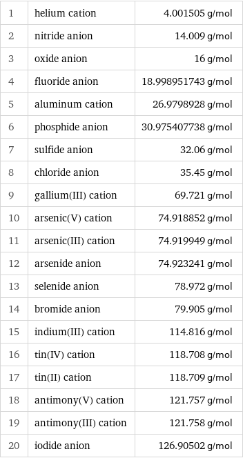 1 | helium cation | 4.001505 g/mol 2 | nitride anion | 14.009 g/mol 3 | oxide anion | 16 g/mol 4 | fluoride anion | 18.998951743 g/mol 5 | aluminum cation | 26.9798928 g/mol 6 | phosphide anion | 30.975407738 g/mol 7 | sulfide anion | 32.06 g/mol 8 | chloride anion | 35.45 g/mol 9 | gallium(III) cation | 69.721 g/mol 10 | arsenic(V) cation | 74.918852 g/mol 11 | arsenic(III) cation | 74.919949 g/mol 12 | arsenide anion | 74.923241 g/mol 13 | selenide anion | 78.972 g/mol 14 | bromide anion | 79.905 g/mol 15 | indium(III) cation | 114.816 g/mol 16 | tin(IV) cation | 118.708 g/mol 17 | tin(II) cation | 118.709 g/mol 18 | antimony(V) cation | 121.757 g/mol 19 | antimony(III) cation | 121.758 g/mol 20 | iodide anion | 126.90502 g/mol