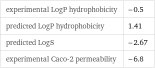 experimental LogP hydrophobicity | -0.5 predicted LogP hydrophobicity | 1.41 predicted LogS | -2.67 experimental Caco-2 permeability | -6.8