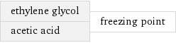 ethylene glycol acetic acid | freezing point