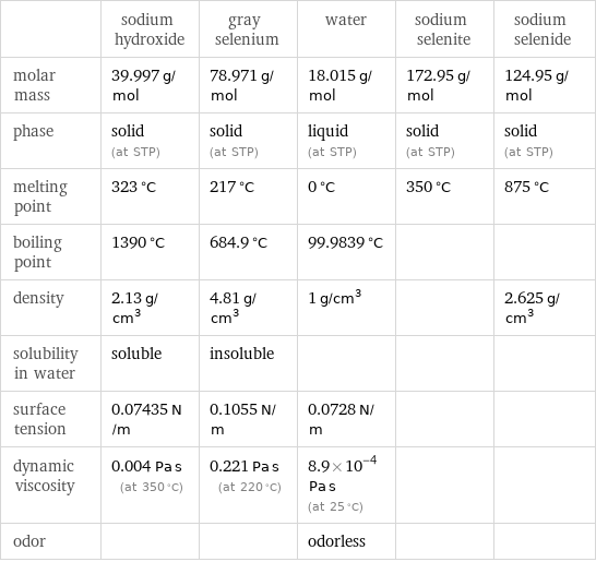  | sodium hydroxide | gray selenium | water | sodium selenite | sodium selenide molar mass | 39.997 g/mol | 78.971 g/mol | 18.015 g/mol | 172.95 g/mol | 124.95 g/mol phase | solid (at STP) | solid (at STP) | liquid (at STP) | solid (at STP) | solid (at STP) melting point | 323 °C | 217 °C | 0 °C | 350 °C | 875 °C boiling point | 1390 °C | 684.9 °C | 99.9839 °C | |  density | 2.13 g/cm^3 | 4.81 g/cm^3 | 1 g/cm^3 | | 2.625 g/cm^3 solubility in water | soluble | insoluble | | |  surface tension | 0.07435 N/m | 0.1055 N/m | 0.0728 N/m | |  dynamic viscosity | 0.004 Pa s (at 350 °C) | 0.221 Pa s (at 220 °C) | 8.9×10^-4 Pa s (at 25 °C) | |  odor | | | odorless | | 