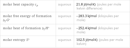 molar heat capacity c_p | aqueous | 21.8 J/(mol K) (joules per mole kelvin difference) molar free energy of formation Δ_fG° | aqueous | -283.3 kJ/mol (kilojoules per mole) molar heat of formation Δ_fH° | aqueous | -252.4 kJ/mol (kilojoules per mole) molar entropy S° | aqueous | 102.5 J/(mol K) (joules per mole kelvin)