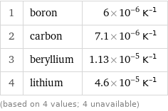 1 | boron | 6×10^-6 K^(-1) 2 | carbon | 7.1×10^-6 K^(-1) 3 | beryllium | 1.13×10^-5 K^(-1) 4 | lithium | 4.6×10^-5 K^(-1) (based on 4 values; 4 unavailable)