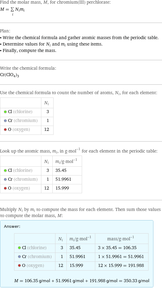 Find the molar mass, M, for chromium(III) perchlorate: M = sum _iN_im_i Plan: • Write the chemical formula and gather atomic masses from the periodic table. • Determine values for N_i and m_i using these items. • Finally, compute the mass. Write the chemical formula: Cr(ClO_4)_3 Use the chemical formula to count the number of atoms, N_i, for each element:  | N_i  Cl (chlorine) | 3  Cr (chromium) | 1  O (oxygen) | 12 Look up the atomic mass, m_i, in g·mol^(-1) for each element in the periodic table:  | N_i | m_i/g·mol^(-1)  Cl (chlorine) | 3 | 35.45  Cr (chromium) | 1 | 51.9961  O (oxygen) | 12 | 15.999 Multiply N_i by m_i to compute the mass for each element. Then sum those values to compute the molar mass, M: Answer: |   | | N_i | m_i/g·mol^(-1) | mass/g·mol^(-1)  Cl (chlorine) | 3 | 35.45 | 3 × 35.45 = 106.35  Cr (chromium) | 1 | 51.9961 | 1 × 51.9961 = 51.9961  O (oxygen) | 12 | 15.999 | 12 × 15.999 = 191.988  M = 106.35 g/mol + 51.9961 g/mol + 191.988 g/mol = 350.33 g/mol