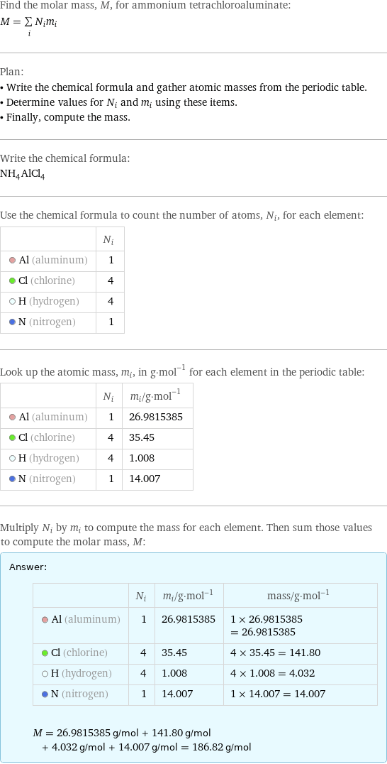 Find the molar mass, M, for ammonium tetrachloroaluminate: M = sum _iN_im_i Plan: • Write the chemical formula and gather atomic masses from the periodic table. • Determine values for N_i and m_i using these items. • Finally, compute the mass. Write the chemical formula: NH_4AlCl_4 Use the chemical formula to count the number of atoms, N_i, for each element:  | N_i  Al (aluminum) | 1  Cl (chlorine) | 4  H (hydrogen) | 4  N (nitrogen) | 1 Look up the atomic mass, m_i, in g·mol^(-1) for each element in the periodic table:  | N_i | m_i/g·mol^(-1)  Al (aluminum) | 1 | 26.9815385  Cl (chlorine) | 4 | 35.45  H (hydrogen) | 4 | 1.008  N (nitrogen) | 1 | 14.007 Multiply N_i by m_i to compute the mass for each element. Then sum those values to compute the molar mass, M: Answer: |   | | N_i | m_i/g·mol^(-1) | mass/g·mol^(-1)  Al (aluminum) | 1 | 26.9815385 | 1 × 26.9815385 = 26.9815385  Cl (chlorine) | 4 | 35.45 | 4 × 35.45 = 141.80  H (hydrogen) | 4 | 1.008 | 4 × 1.008 = 4.032  N (nitrogen) | 1 | 14.007 | 1 × 14.007 = 14.007  M = 26.9815385 g/mol + 141.80 g/mol + 4.032 g/mol + 14.007 g/mol = 186.82 g/mol