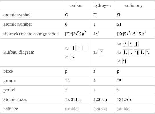  | carbon | hydrogen | antimony atomic symbol | C | H | Sb atomic number | 6 | 1 | 51 short electronic configuration | [He]2s^22p^2 | 1s^1 | [Kr]5s^24d^105p^3 Aufbau diagram | 2p  2s | 1s | 5p  4d  5s  block | p | s | p group | 14 | 1 | 15 period | 2 | 1 | 5 atomic mass | 12.011 u | 1.008 u | 121.76 u half-life | (stable) | (stable) | (stable)