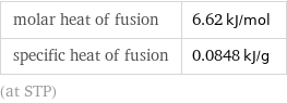 molar heat of fusion | 6.62 kJ/mol specific heat of fusion | 0.0848 kJ/g (at STP)