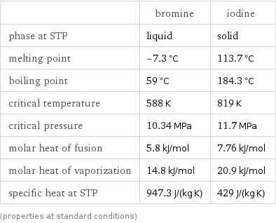  | bromine | iodine phase at STP | liquid | solid melting point | -7.3 °C | 113.7 °C boiling point | 59 °C | 184.3 °C critical temperature | 588 K | 819 K critical pressure | 10.34 MPa | 11.7 MPa molar heat of fusion | 5.8 kJ/mol | 7.76 kJ/mol molar heat of vaporization | 14.8 kJ/mol | 20.9 kJ/mol specific heat at STP | 947.3 J/(kg K) | 429 J/(kg K) (properties at standard conditions)