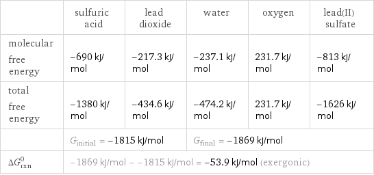  | sulfuric acid | lead dioxide | water | oxygen | lead(II) sulfate molecular free energy | -690 kJ/mol | -217.3 kJ/mol | -237.1 kJ/mol | 231.7 kJ/mol | -813 kJ/mol total free energy | -1380 kJ/mol | -434.6 kJ/mol | -474.2 kJ/mol | 231.7 kJ/mol | -1626 kJ/mol  | G_initial = -1815 kJ/mol | | G_final = -1869 kJ/mol | |  ΔG_rxn^0 | -1869 kJ/mol - -1815 kJ/mol = -53.9 kJ/mol (exergonic) | | | |  