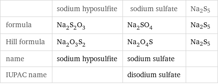  | sodium hyposulfite | sodium sulfate | Na2S5 formula | Na_2S_2O_3 | Na_2SO_4 | Na2S5 Hill formula | Na_2O_3S_2 | Na_2O_4S | Na2S5 name | sodium hyposulfite | sodium sulfate |  IUPAC name | | disodium sulfate | 