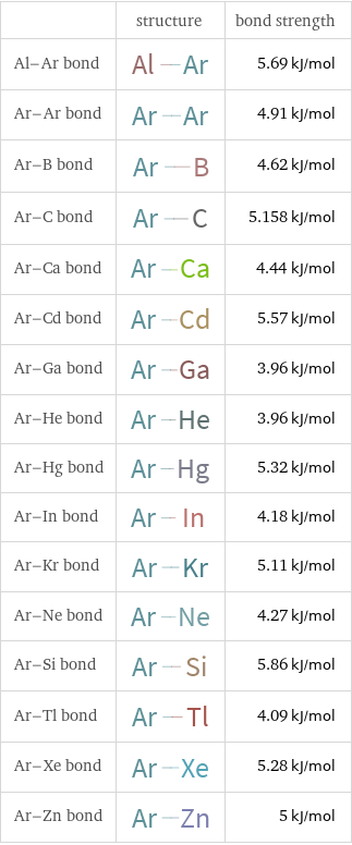  | structure | bond strength Al-Ar bond | | 5.69 kJ/mol Ar-Ar bond | | 4.91 kJ/mol Ar-B bond | | 4.62 kJ/mol Ar-C bond | | 5.158 kJ/mol Ar-Ca bond | | 4.44 kJ/mol Ar-Cd bond | | 5.57 kJ/mol Ar-Ga bond | | 3.96 kJ/mol Ar-He bond | | 3.96 kJ/mol Ar-Hg bond | | 5.32 kJ/mol Ar-In bond | | 4.18 kJ/mol Ar-Kr bond | | 5.11 kJ/mol Ar-Ne bond | | 4.27 kJ/mol Ar-Si bond | | 5.86 kJ/mol Ar-Tl bond | | 4.09 kJ/mol Ar-Xe bond | | 5.28 kJ/mol Ar-Zn bond | | 5 kJ/mol