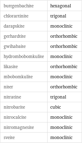 buttgenbachite | hexagonal chlorartinite | trigonal darapskite | monoclinic gerhardtite | orthorhombic gwihabaite | orthorhombic hydrombobomkulite | monoclinic likasite | orthorhombic mbobomkulite | monoclinic niter | orthorhombic nitratine | trigonal nitrobarite | cubic nitrocalcite | monoclinic nitromagnesite | monoclinic sveite | monoclinic