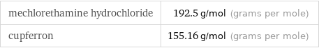 mechlorethamine hydrochloride | 192.5 g/mol (grams per mole) cupferron | 155.16 g/mol (grams per mole)