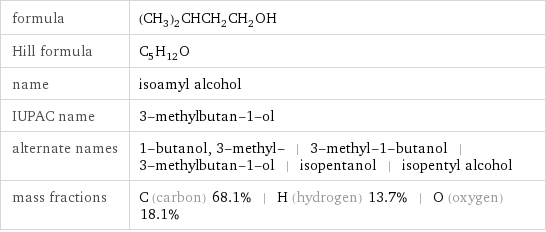 formula | (CH_3)_2CHCH_2CH_2OH Hill formula | C_5H_12O name | isoamyl alcohol IUPAC name | 3-methylbutan-1-ol alternate names | 1-butanol, 3-methyl- | 3-methyl-1-butanol | 3-methylbutan-1-ol | isopentanol | isopentyl alcohol mass fractions | C (carbon) 68.1% | H (hydrogen) 13.7% | O (oxygen) 18.1%