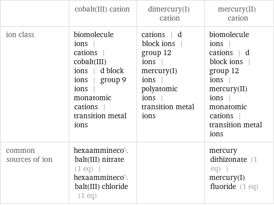  | cobalt(III) cation | dimercury(I) cation | mercury(II) cation ion class | biomolecule ions | cations | cobalt(III) ions | d block ions | group 9 ions | monatomic cations | transition metal ions | cations | d block ions | group 12 ions | mercury(I) ions | polyatomic ions | transition metal ions | biomolecule ions | cations | d block ions | group 12 ions | mercury(II) ions | monatomic cations | transition metal ions common sources of ion | hexaamminecobalt(III) nitrate (1 eq) | hexaamminecobalt(III) chloride (1 eq) | | mercury dithizonate (1 eq) | mercury(I) fluoride (1 eq)