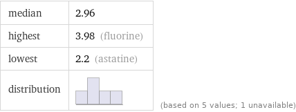 median | 2.96 highest | 3.98 (fluorine) lowest | 2.2 (astatine) distribution | | (based on 5 values; 1 unavailable)