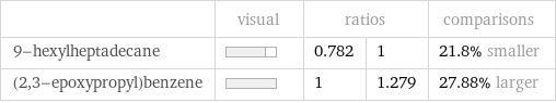  | visual | ratios | | comparisons 9-hexylheptadecane | | 0.782 | 1 | 21.8% smaller (2, 3-epoxypropyl)benzene | | 1 | 1.279 | 27.88% larger