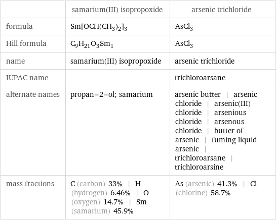  | samarium(III) isopropoxide | arsenic trichloride formula | Sm[OCH(CH_3)_2]_3 | AsCl_3 Hill formula | C_9H_21O_3Sm_1 | AsCl_3 name | samarium(III) isopropoxide | arsenic trichloride IUPAC name | | trichloroarsane alternate names | propan-2-ol; samarium | arsenic butter | arsenic chloride | arsenic(III) chloride | arsenious chloride | arsenous chloride | butter of arsenic | fuming liquid arsenic | trichloroarsane | trichloroarsine mass fractions | C (carbon) 33% | H (hydrogen) 6.46% | O (oxygen) 14.7% | Sm (samarium) 45.9% | As (arsenic) 41.3% | Cl (chlorine) 58.7%