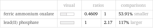  | visual | ratios | | comparisons ferric ammonium oxalate | | 0.4609 | 1 | 53.91% smaller lead(II) phosphate | | 1 | 2.17 | 117% larger