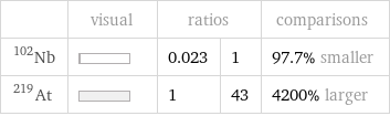  | visual | ratios | | comparisons Nb-102 | | 0.023 | 1 | 97.7% smaller At-219 | | 1 | 43 | 4200% larger