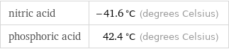 nitric acid | -41.6 °C (degrees Celsius) phosphoric acid | 42.4 °C (degrees Celsius)