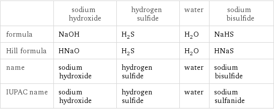  | sodium hydroxide | hydrogen sulfide | water | sodium bisulfide formula | NaOH | H_2S | H_2O | NaHS Hill formula | HNaO | H_2S | H_2O | HNaS name | sodium hydroxide | hydrogen sulfide | water | sodium bisulfide IUPAC name | sodium hydroxide | hydrogen sulfide | water | sodium sulfanide