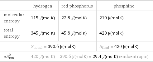  | hydrogen | red phosphorus | phosphine molecular entropy | 115 J/(mol K) | 22.8 J/(mol K) | 210 J/(mol K) total entropy | 345 J/(mol K) | 45.6 J/(mol K) | 420 J/(mol K)  | S_initial = 390.6 J/(mol K) | | S_final = 420 J/(mol K) ΔS_rxn^0 | 420 J/(mol K) - 390.6 J/(mol K) = 29.4 J/(mol K) (endoentropic) | |  