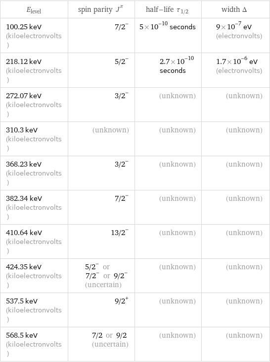 E_level | spin parity J^π | half-life τ_1/2 | width Δ 100.25 keV (kiloelectronvolts) | 7/2^- | 5×10^-10 seconds | 9×10^-7 eV (electronvolts) 218.12 keV (kiloelectronvolts) | 5/2^- | 2.7×10^-10 seconds | 1.7×10^-6 eV (electronvolts) 272.07 keV (kiloelectronvolts) | 3/2^- | (unknown) | (unknown) 310.3 keV (kiloelectronvolts) | (unknown) | (unknown) | (unknown) 368.23 keV (kiloelectronvolts) | 3/2^- | (unknown) | (unknown) 382.34 keV (kiloelectronvolts) | 7/2^- | (unknown) | (unknown) 410.64 keV (kiloelectronvolts) | 13/2^- | (unknown) | (unknown) 424.35 keV (kiloelectronvolts) | 5/2^- or 7/2^- or 9/2^- (uncertain) | (unknown) | (unknown) 537.5 keV (kiloelectronvolts) | 9/2^+ | (unknown) | (unknown) 568.5 keV (kiloelectronvolts) | 7/2 or 9/2 (uncertain) | (unknown) | (unknown)