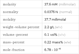 molarity | 37.6 mM (millimolar) normality | 0.0376 N (normal) molality | 37.7 millimolal weight-volume percent | 2.2 g/L (w/v) volume-percent | 0.1 vol% (v/v) mass-percent | 0.22 mass% (w/w) mole-fraction | 6.78×10^-4