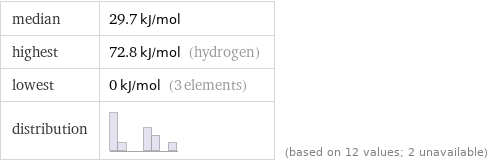 median | 29.7 kJ/mol highest | 72.8 kJ/mol (hydrogen) lowest | 0 kJ/mol (3 elements) distribution | | (based on 12 values; 2 unavailable)