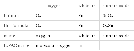  | oxygen | white tin | stannic oxide formula | O_2 | Sn | SnO_2 Hill formula | O_2 | Sn | O_2Sn name | oxygen | white tin | stannic oxide IUPAC name | molecular oxygen | tin | 