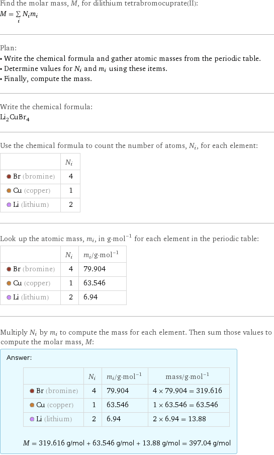 Find the molar mass, M, for dilithium tetrabromocuprate(II): M = sum _iN_im_i Plan: • Write the chemical formula and gather atomic masses from the periodic table. • Determine values for N_i and m_i using these items. • Finally, compute the mass. Write the chemical formula: Li_2CuBr_4 Use the chemical formula to count the number of atoms, N_i, for each element:  | N_i  Br (bromine) | 4  Cu (copper) | 1  Li (lithium) | 2 Look up the atomic mass, m_i, in g·mol^(-1) for each element in the periodic table:  | N_i | m_i/g·mol^(-1)  Br (bromine) | 4 | 79.904  Cu (copper) | 1 | 63.546  Li (lithium) | 2 | 6.94 Multiply N_i by m_i to compute the mass for each element. Then sum those values to compute the molar mass, M: Answer: |   | | N_i | m_i/g·mol^(-1) | mass/g·mol^(-1)  Br (bromine) | 4 | 79.904 | 4 × 79.904 = 319.616  Cu (copper) | 1 | 63.546 | 1 × 63.546 = 63.546  Li (lithium) | 2 | 6.94 | 2 × 6.94 = 13.88  M = 319.616 g/mol + 63.546 g/mol + 13.88 g/mol = 397.04 g/mol