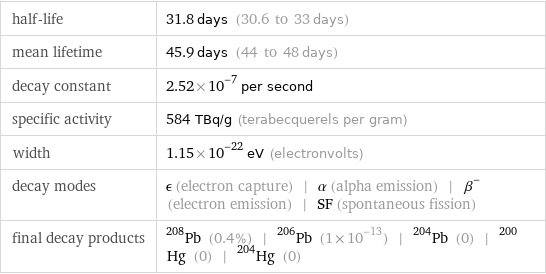 half-life | 31.8 days (30.6 to 33 days) mean lifetime | 45.9 days (44 to 48 days) decay constant | 2.52×10^-7 per second specific activity | 584 TBq/g (terabecquerels per gram) width | 1.15×10^-22 eV (electronvolts) decay modes | ϵ (electron capture) | α (alpha emission) | β^- (electron emission) | SF (spontaneous fission) final decay products | Pb-208 (0.4%) | Pb-206 (1×10^-13) | Pb-204 (0) | Hg-200 (0) | Hg-204 (0)