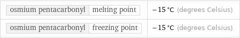 osmium pentacarbonyl | melting point | -15 °C (degrees Celsius) osmium pentacarbonyl | freezing point | -15 °C (degrees Celsius)