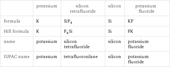  | potassium | silicon tetrafluoride | silicon | potassium fluoride formula | K | SiF_4 | Si | KF Hill formula | K | F_4Si | Si | FK name | potassium | silicon tetrafluoride | silicon | potassium fluoride IUPAC name | potassium | tetrafluorosilane | silicon | potassium fluoride