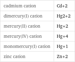 cadmium cation | Cd+2 dimercury(I) cation | Hg2+2 mercury(II) cation | Hg+2 mercury(IV) cation | Hg+4 monomercury(I) cation | Hg+1 zinc cation | Zn+2