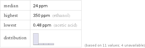 median | 24 ppm highest | 350 ppm (ethanol) lowest | 0.48 ppm (acetic acid) distribution | | (based on 11 values; 4 unavailable)