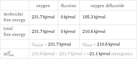  | oxygen | fluorine | oxygen difluoride molecular free energy | 231.7 kJ/mol | 0 kJ/mol | 105.3 kJ/mol total free energy | 231.7 kJ/mol | 0 kJ/mol | 210.6 kJ/mol  | G_initial = 231.7 kJ/mol | | G_final = 210.6 kJ/mol ΔG_rxn^0 | 210.6 kJ/mol - 231.7 kJ/mol = -21.1 kJ/mol (exergonic) | |  