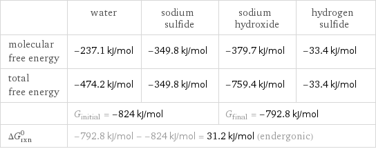  | water | sodium sulfide | sodium hydroxide | hydrogen sulfide molecular free energy | -237.1 kJ/mol | -349.8 kJ/mol | -379.7 kJ/mol | -33.4 kJ/mol total free energy | -474.2 kJ/mol | -349.8 kJ/mol | -759.4 kJ/mol | -33.4 kJ/mol  | G_initial = -824 kJ/mol | | G_final = -792.8 kJ/mol |  ΔG_rxn^0 | -792.8 kJ/mol - -824 kJ/mol = 31.2 kJ/mol (endergonic) | | |  