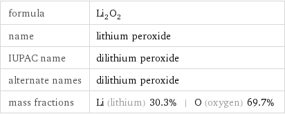 formula | Li_2O_2 name | lithium peroxide IUPAC name | dilithium peroxide alternate names | dilithium peroxide mass fractions | Li (lithium) 30.3% | O (oxygen) 69.7%