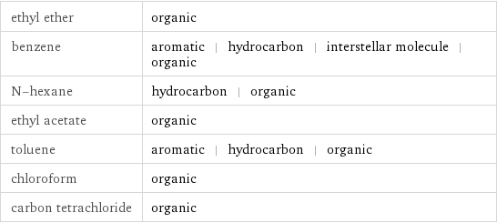 ethyl ether | organic benzene | aromatic | hydrocarbon | interstellar molecule | organic N-hexane | hydrocarbon | organic ethyl acetate | organic toluene | aromatic | hydrocarbon | organic chloroform | organic carbon tetrachloride | organic